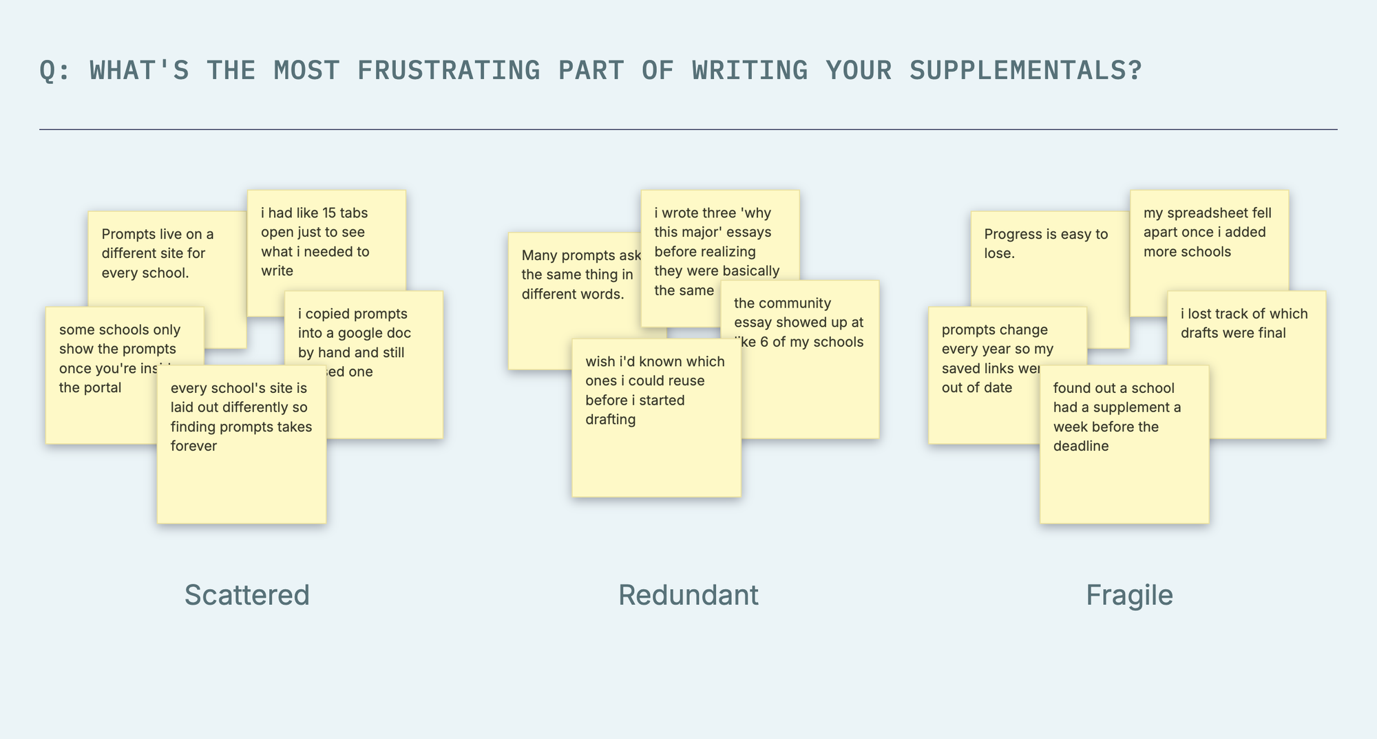 Affinity map of student answers to what frustrates them about supplementals, grouped into scattered, redundant, and fragile