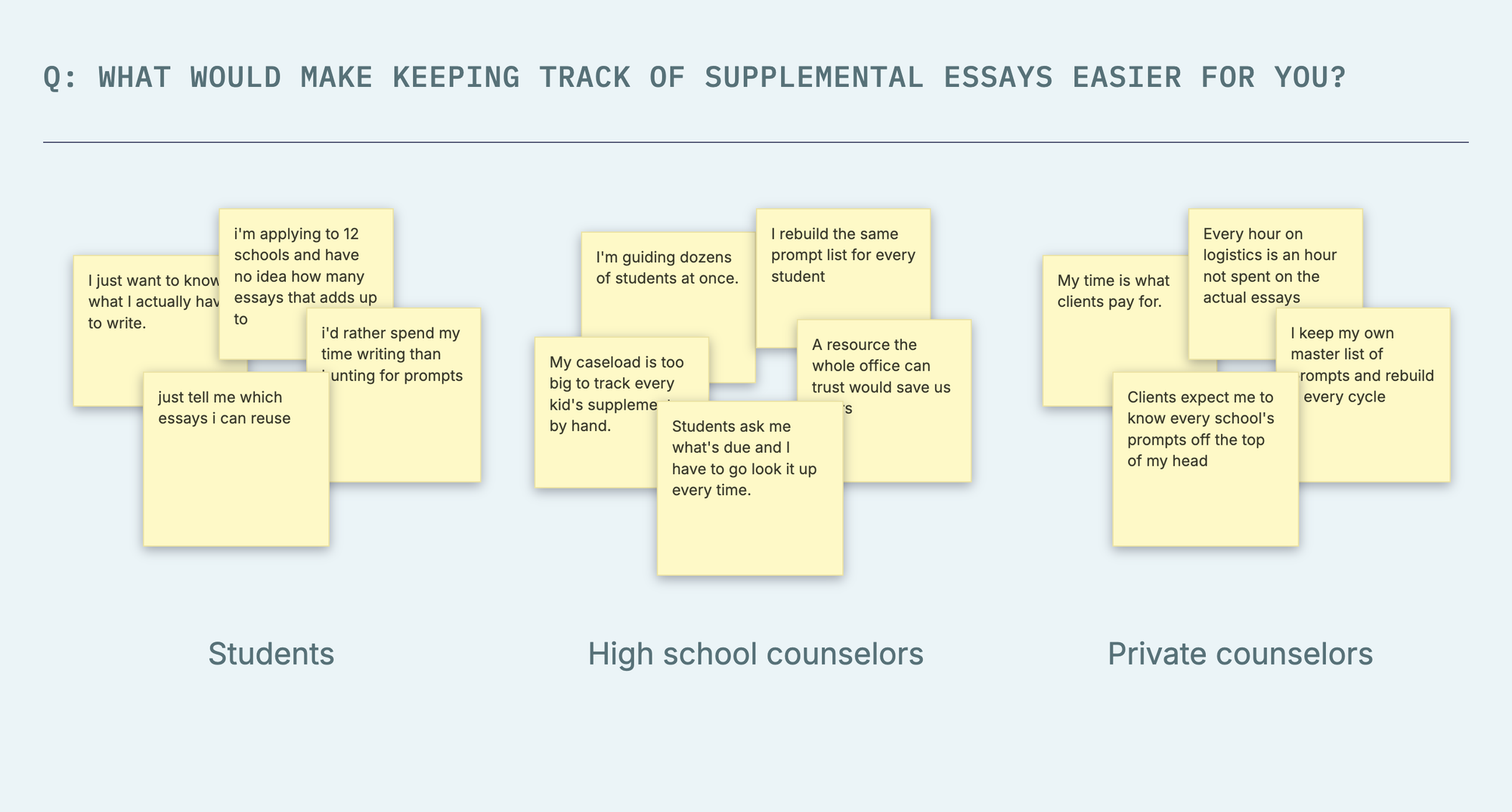 Affinity map of what would make tracking supplemental essays easier, grouped by students, high school counselors, and private counselors