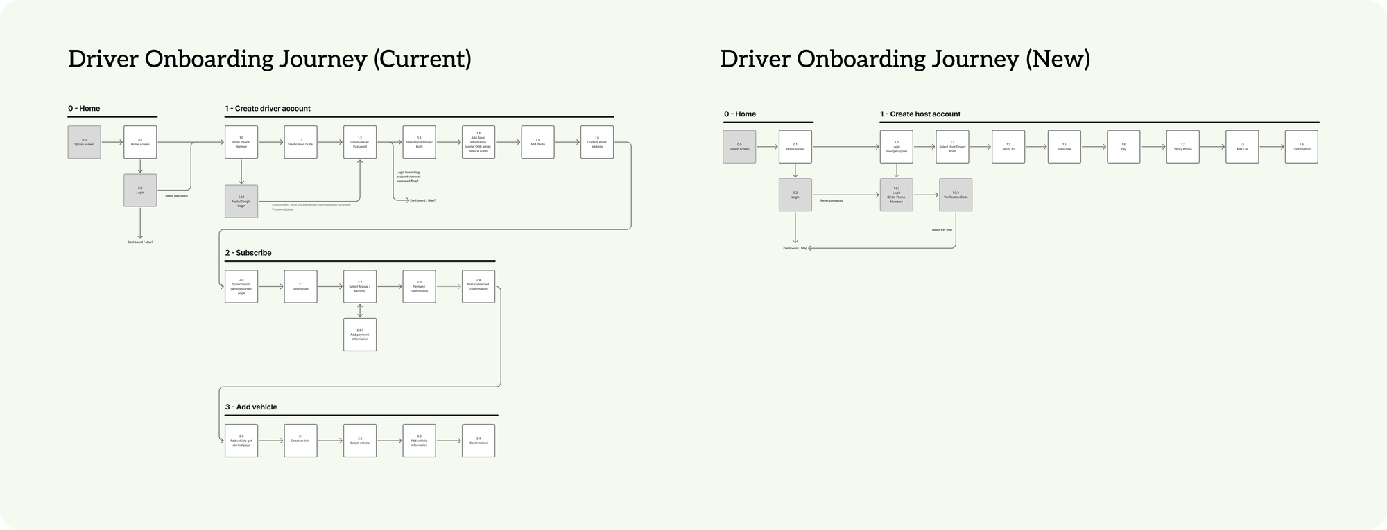 Driver onboarding journey, current vs. new: the redesign cuts account creation, subscription, and vehicle setup into one shorter flow